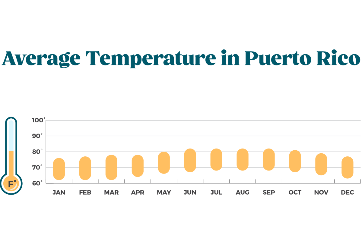 Puerto Rico Weather Information Discover Puerto Rico